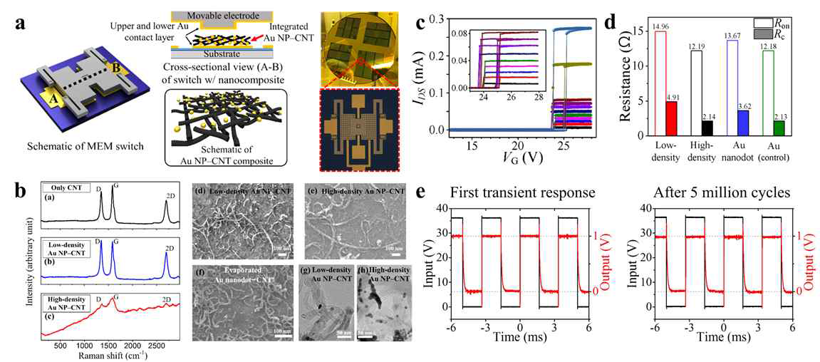 금나노입자-탄소나노튜브 복합소재 기반 마이크로 기전 스위치. (a) 마이크로 기전 스위치의 모식도 및 사진. (b) 금나노입자와 탄소나노튜브 복합소재의 재료적 특성을 보여주는 Raman Spectrometer와 전자현미경 사진. (c) 소자의 구동전압. (d) 복합소재의 접촉저항비교. (e) 과도응답 측정을 통한 반복성 실험 결과