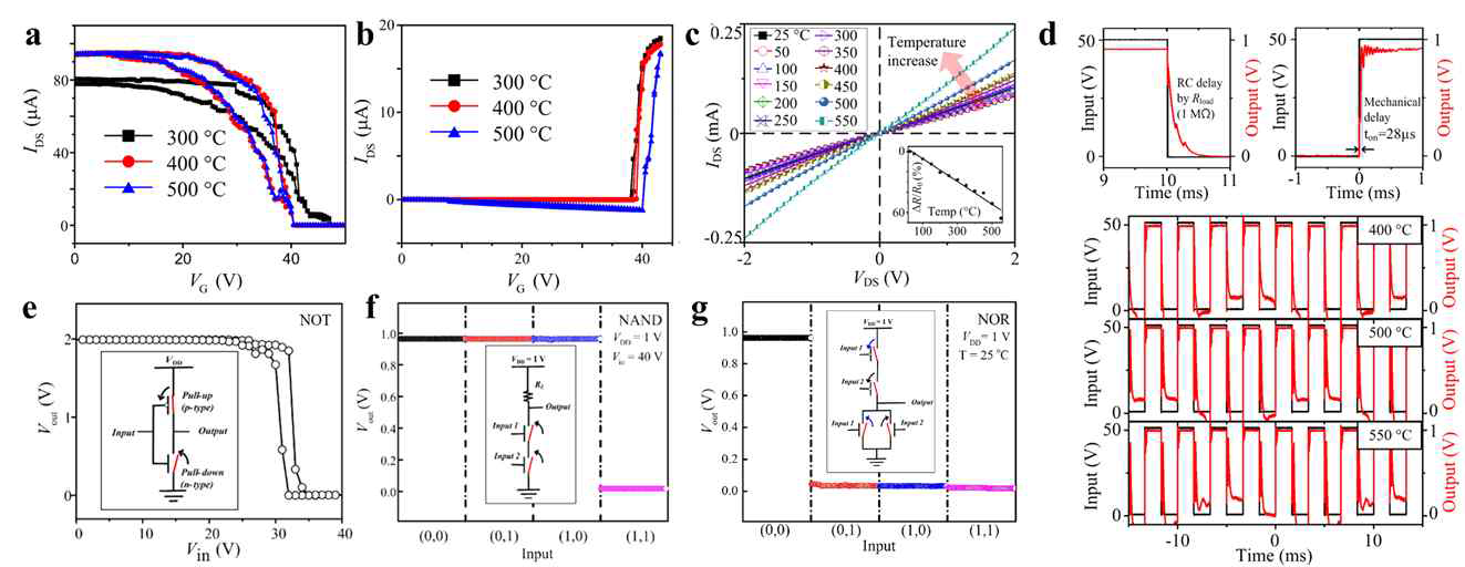 (a, b) P-type 과 n-type 스위치의 온도별 작동 전압에 따른 전류량 측정. (c) 온도별 탄소나노튜브의 저항 변화. (d) 과도 응답 시간 및 온도에 따른 dynamic response 측정. (e-g) 접촉 기반 기계식 논리회로 (NOT, NAND, NOR 게이트)