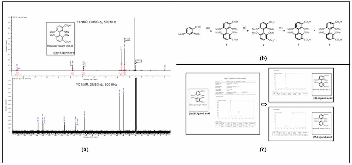 (a) Biphenyl 계열 리간드의 1H NMR 및 HPLC. (b) Scheme (c) prep-HPCL