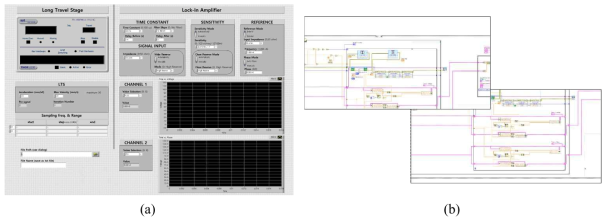 Developed software (based on LabVIEW platform), (a) Front panel, and (b) Parts of the block diagram