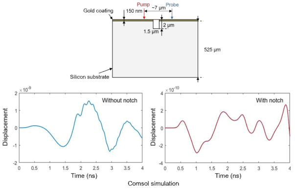 Representative simulation results from a gold coated silicon wafer with a notch defect