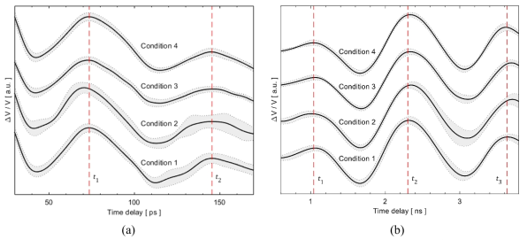 Comparison of the ultrasonic results in measured (a) pulse-echo mode, and (b) pitch-catch mode from a 100 nm gold coated silicon wafer, in different moving conditions (Condition 1: fixed point under a stationary condition, Condition 2: 10 different points under a stationary condition, Condition 3: under a moving speed of 10 mm/s, and Condition 4: under a moving speed of 20 mm/s)