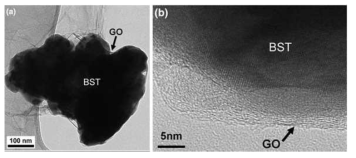 BST-GO hybrid 분말의 TEM 상 (a) BF, (b) HR