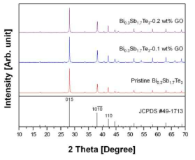 BST-rGO 복합체의 XRD patterns