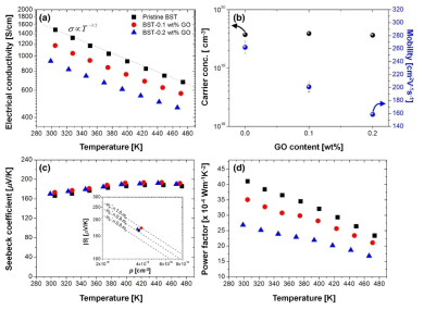 BST-rGO 복합체의 (a) 전기전도도, (b) Hall 측정결과, (c) Seebeck 계수, (d) 출력인자