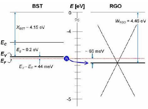 BST와 RGO간의 band alignment 모식도