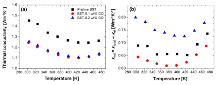 BST-rGO 복합체의 (a) 전체 열전도도와 (b) 비 전자열전도도