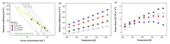 Cu2+xSe 소결체의 (a) 상온 Pisarenko plot, (b)와 (c)는 Seebeck 계수와 출력인자의 온도의존성