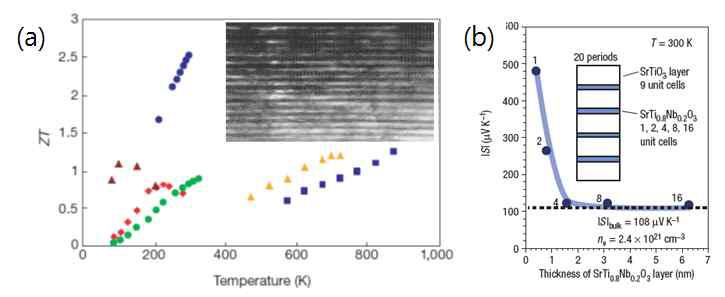 (a) Bi2Te3/Sb2Te3 superlattice 및 (b) SrTiO3/SrTi0.8Nb0.2O3 superlattice