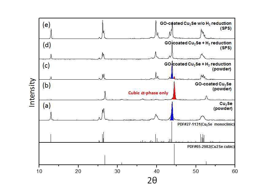 Cu2Se, Cu2Se-GO, Cu2Se-RGO 분말 및 소결체의 XRD pattern