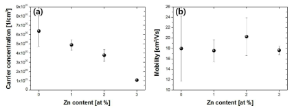 Zn-doped Cu2Se의 Zn 함량에 따른 (a) hole 농도 및 (b) 이동도