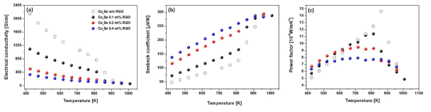 Cu2Se-RGO 복합체의 (a) 전기전도도, (b) Seebeck 계수 및 (c) 출력인자