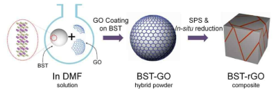 BST-GO hybrid 분말 및 다결정 열전소재 제조공정 모식도