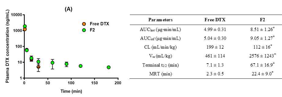 Docetaxel이 봉입된 zein/CS 나노전달체의 혈중약물농도-시간 곡선 및 약물동태학적 파라미터
