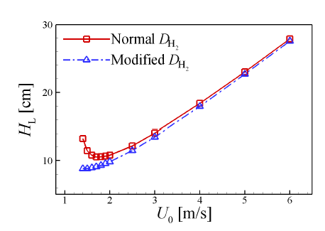 수소의 질량확산 계수에 따른 부상화염의 높이 변화