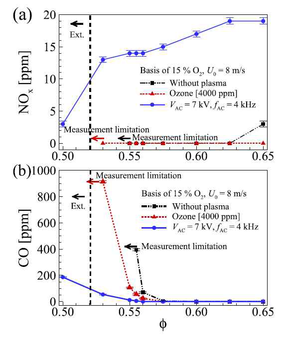 플라즈마 인가 시의 NOX와 CO 배출량