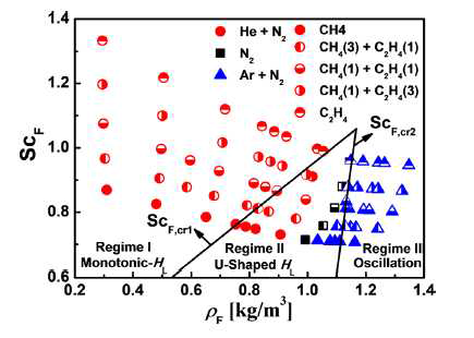 연료의 밀도와 Sc에 따른 화염의 영역