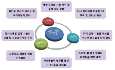 멀티스케일 설계 기술 개발의 기여