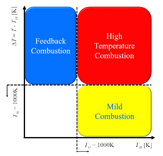 MILD 연소 다이어그램