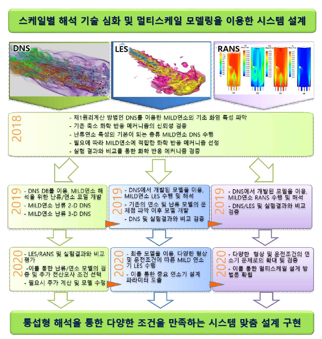 연차별 연구 목표 및 내용 요약