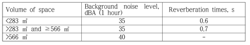 ANSI S12.60-2004기준에서 제시한 학습공간에서의 최고 소음레벨과 잔향시간