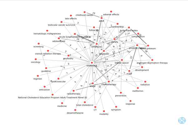 핵심 키워드 네트워크(treatment)