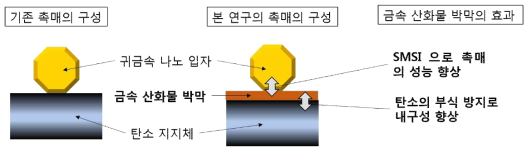 기존 전극 촉매와 본 연구에서 제안하는 촉매 구성의 비교