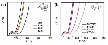 여러 가지 조건에서 합성한 TiO2/C의 EIS 측정 자료. (a) 여러 용매에서 합성한 시료의 비교, (b) TiO(acac)2/CNT의 양을 변화시키면서 DMSO 용매에서 합성한 시료의 비교. TC는 TiO2/CNT의 약칭임. E = EG, F = DMF, S = DMSO