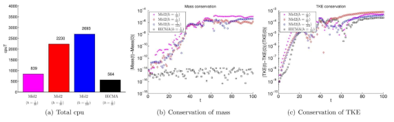 IECMA와 Mid2방법의 실행시간, 질량보존 및 에너지 보존의 성질의 비교