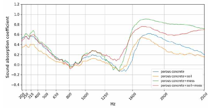 식생적용에 따른 다공성 콘크리트의 흡음 특성 분석