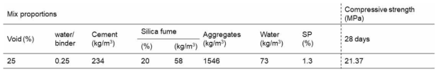 식생 콘크리트에 적용된 최종 배합 및 28일 압축강도
