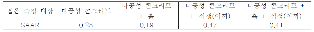 식생 콘크리트에 적용에 따른 흡음율(SAAR) 결과 요약