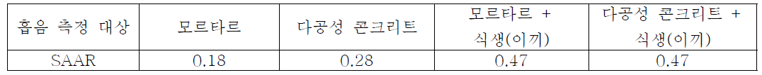 모르타르와 다공성 콘크리트에 따른 식생의 흡음율(SAAR) 결과 요약