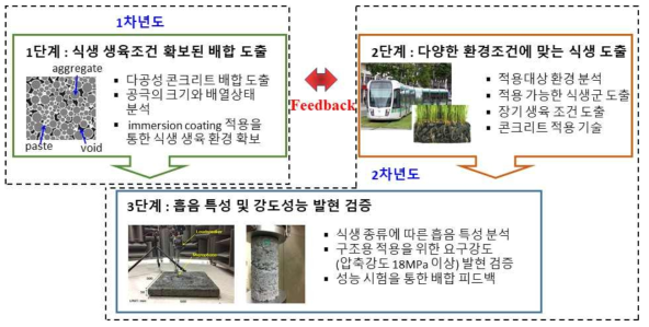 연구내용 및 연구범위 요약