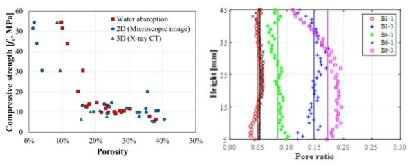 (좌)공극률과 압축강도 상관관계; (우)시편 높이에 따른 공극 특성 결과