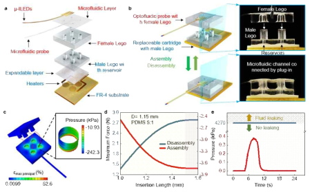 레고를 모사한 교체 가능한 약물 카트리지 디자인: (a)-(b) 디바이스 분해조립도, (c)-(e) FEA 시뮬레이션을 통한 기계역학적 레고 조립 구조 최적화 및 조립의 유체밀폐 기능 확인