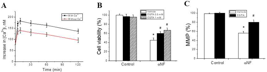 Effects of αNF on [Ca2+] influx and EGTA on αNF-induced [Ca2+] influx and mitochondria membrane potential(MMP)