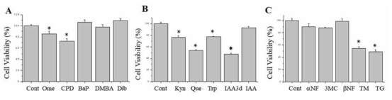 Effects of AHR ligands on cell viability in human colon carcinoma cells. 100 μM omeprazole(Ome), 50 μM cyprodinil(CPD), 25 μM benzo[a]pyrene(BaP), 10 μM 7,12 dimethylbenz[a]anthracene(DMBA), 50 μM dibenzofyrene(Dib), 50 μM kynurenicacid(Kyn), 50 μM quercetin(Que), 0.5 M tryptamine(Trp), 100 μM indole-3-acetaldehyde(IAA3d), 250μM 3-indoleacetic acid(IAA), 25 μM α-naphthoflavone(αNF), 10 μM 3-methycholanthrene(3MC), 10 μM β-naphthoflavone(βNF), 10 μM tunicamycin(TM), 1 μM thapsigargin(TG)