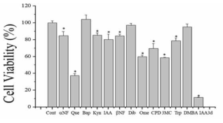 Effects of AHR ligands on cell viability in human neuroblastoma cells. 25 μM α-naphthoflavone, 200 μM quercetin, 25 μM benzo[a]pyrene, 50 μM kynurenic acid, 250 μM 3-indoleacetic acid, 10 μM β-naphthoflavone, 50 μM dibenzofyrene, 200 μM omeprazole, 100 μM cyprodinil, 10 μM 3-methycholanthrene, 0.5M tryptamine, 10 μM 7,12 dimethylbenz[a]anthracene, 100 μM indole-3-acetaldehyde