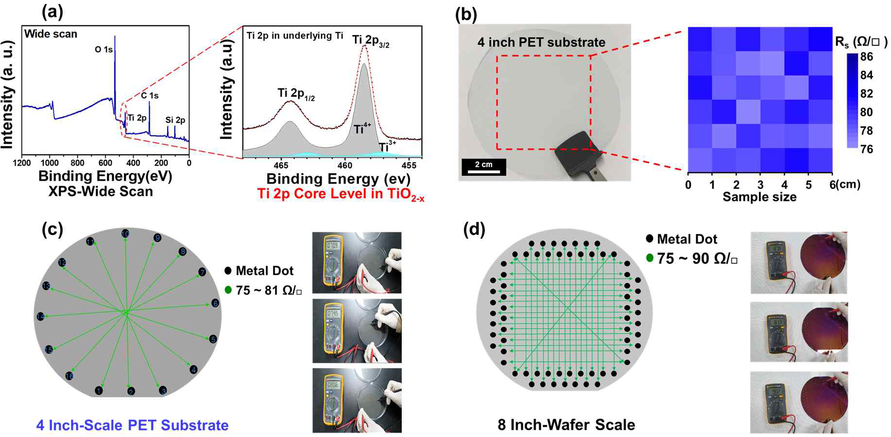 (a) Gr/Ti-layer 의 공기 중에 노출 후에 관찰한 XPS wide scan 과 Ti core level을 확대한 결과. 4 인치 스케일의 PET 기판위에 100oC에서 성장한 그래핀의 면 저항 매핑 (b)과 digital multimeter 로 측정된 (c) 4인치 (PET 위에) 와 (d) 8인치 (Si 웨이퍼) 의 면 저항 값