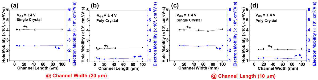 (a) 단결정과 (b) 다결정 FETs 에서 채널 길이에 따른 홀과 전자 이동도. (c, d) 일정한 채널 길이에서 채널 넓이에 따른 단결정과 다결정 FET에서 홀과 전자 이동도