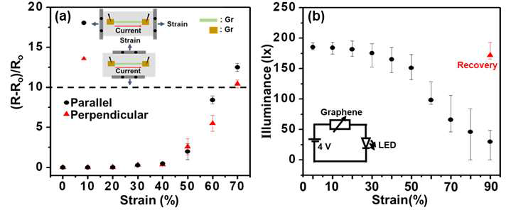 (a) Stretching strain (%) 에 따른 저항변화 와 (b) Stretching strain 에 따른 LED 에 의한 조도 변화. 여기서 70%에서 LED 가 깜박거리며 90%에서 연신 후에 다시 원 위치로 했을 때 완벽한 저항의 회복을 보임