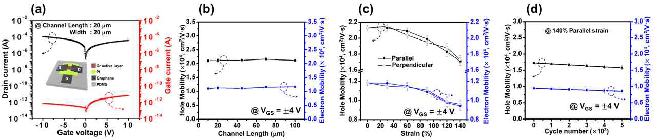 Graphene-FET 소자의 (a) Transfer curve. (b) Channel length에 따른 carrier mobility. (c) Stretching strain 하에서 carrier mobility 의 변화. (d) Cycle 수에 따른 carrier mobility 변화