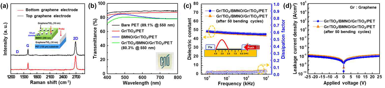 (a) 높은 유전율을 갖는 BMNO (200nm)를 갖는 박막 캐패시터에서 상부와 하부 그래핀 전극의 라만 스펙트럼. (b) 박막 캐패시터의 투명도. (c, d) 박막 캐패시터의 5% tensile strain 하에서 50 번 벤딩 후에 관찰된 각각 유전 특성과 누설전류 특성의 변화