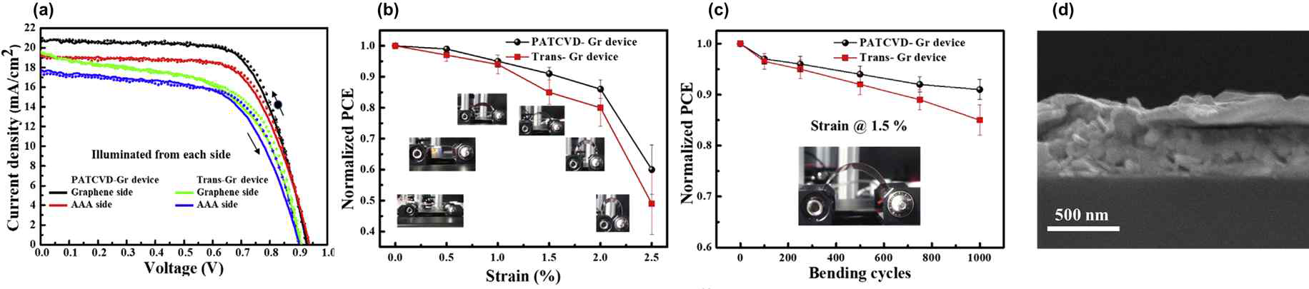 (a) 전사한 그래핀과 직접 성장한 그래핀 (PATCVD-Gr)으로 구성된 페로브스카이트 태양전지에서 전류밀도와 전압관계. (b) Tensile strain % 에 따른 Normalized 효율관계. (c)1,000 bending cycle 에 따른 효율 변화. (d) 태양전지의 단면 그림
