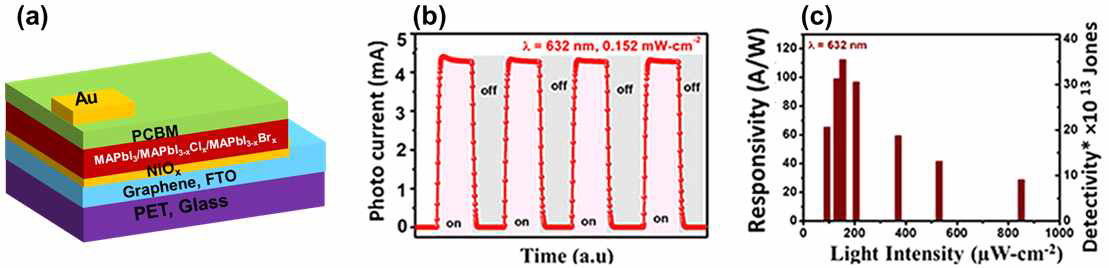 (a) 페로브스카이트 photodetector의 구조. (b) MAPbI3, MAPbI3-xClx photodetector의 광 검출 특성. (c) MAPbI3-xBrx photodetector의 광 검출 특성