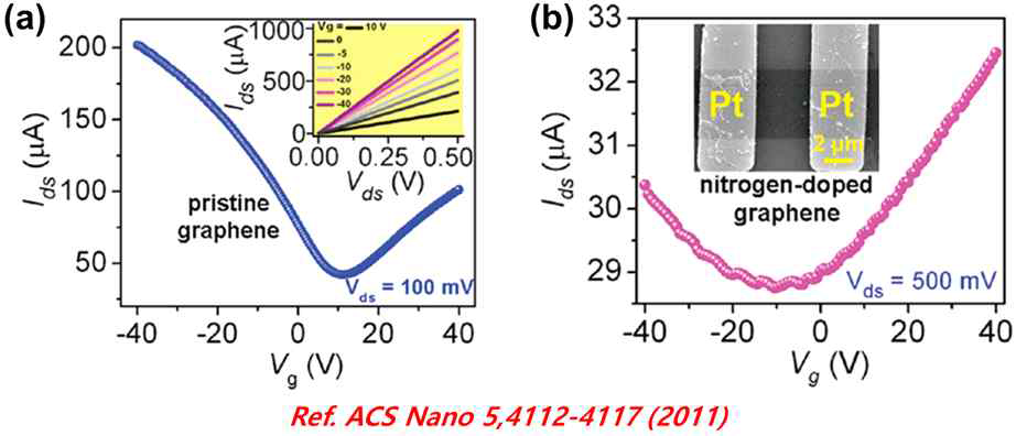 전사된 (a) Pristine graphene 과 (b) Nitrogen-doped graphene FET 의 IDS-VG 관계