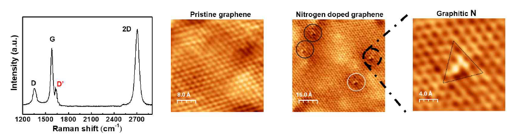 N-doped graphene 의 라만 스펙트럼과 Graphitic N-doping 상태를 나타내는 scanning tunneling microscope (STM) 이미지