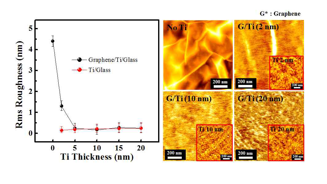 다양한 두께로 증착된 Ti 층 위에 wrinkle-free 그래핀의 표면 분석