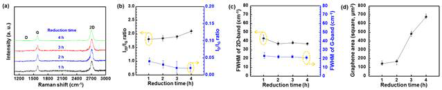 In-situ 그래핀의 라만분석 결과. 환원시간에 따른 (a) Graphene의 Raman Spectra, (b) I2D/IG, ID/IG, (c) 2D & G band의 FWHM, (d) 성장 면적